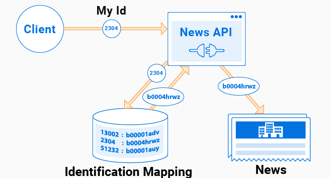 News Call Using ID Map
